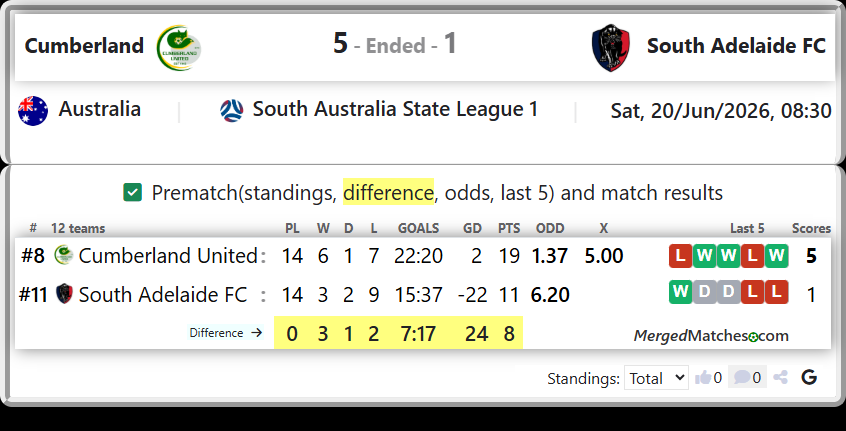 Cumberland United Vs South Adelaide FC screenshot