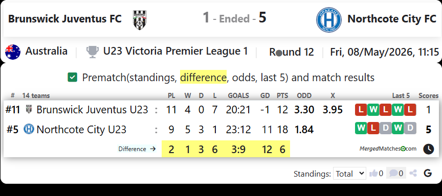 Brunswick Juventus FC Vs Northcote City FC screenshot