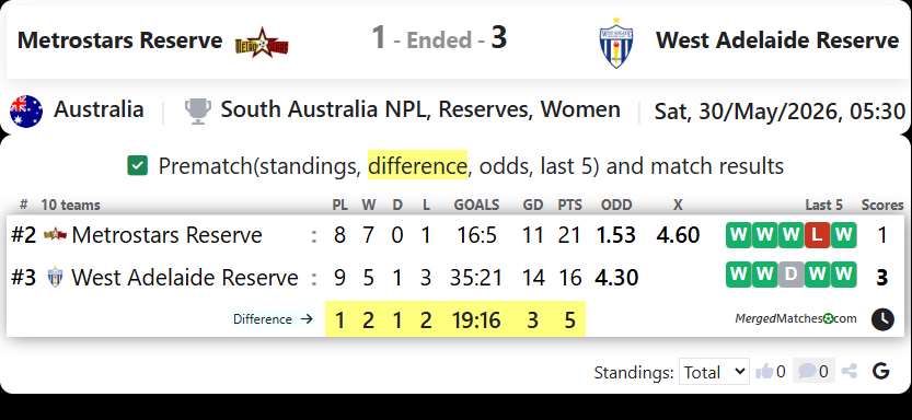 Metrostars Reserve Vs West Adelaide Reserve screenshot