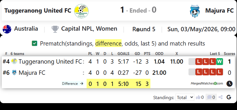Tuggeranong United FC Vs Majura FC screenshot