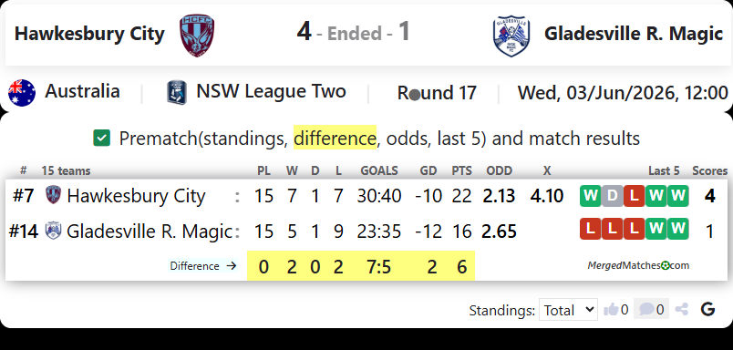 Hawkesbury City SC Vs Gladesville Ryde Magic screenshot