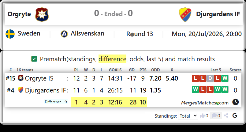Orgryte IS Vs Djurgardens IF screenshot