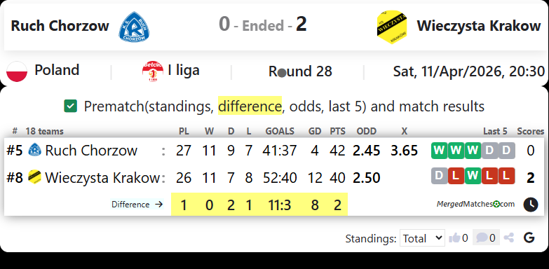 Ruch Chorzow Vs Wieczysta Krakow screenshot
