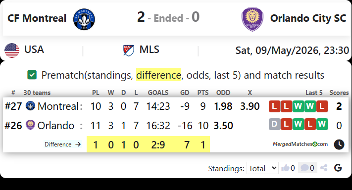 CF Montreal Vs Orlando City SC screenshot