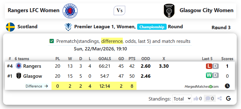 Rangers LFC Women Vs Glasgow City Women screenshot