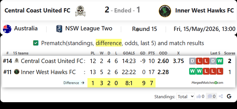 Central Coast United FC Vs Inner West Hawks FC screenshot