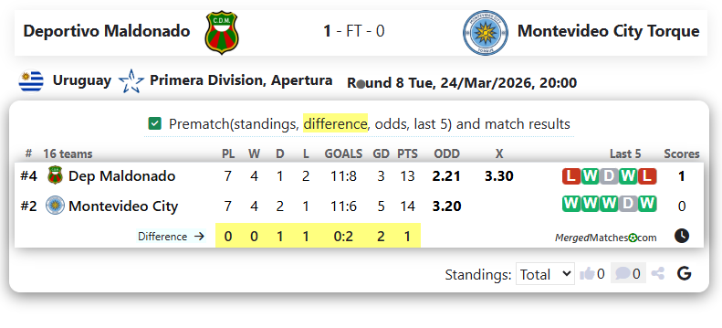 Deportivo Maldonado Vs Montevideo City Torque screenshot