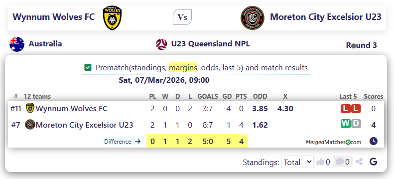 Wynnum Wolves FC Vs Moreton City Excelsior U23 screenshot