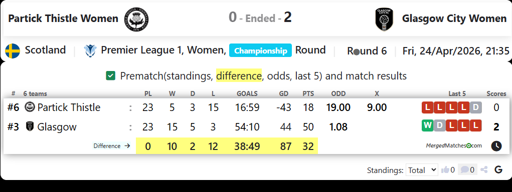 Partick Thistle Women Vs Glasgow City Women screenshot