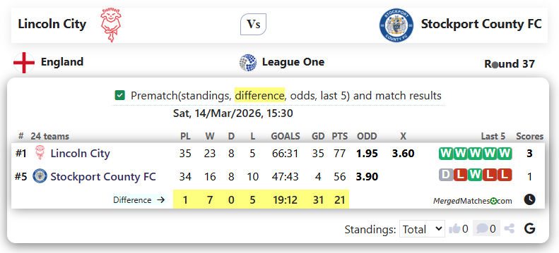 Lincoln City Vs Stockport County FC screenshot