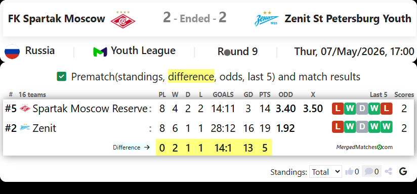 FK Spartak Moscow Vs FK Zenit St. Petersburg screenshot