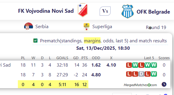 FK Vojvodina Novi Sad Vs OFK Belgrade screenshot