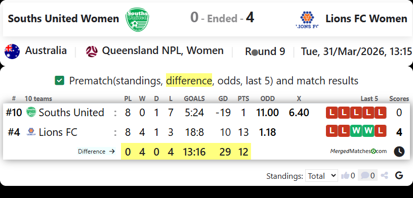 Souths United Women Vs Lions FC Women screenshot