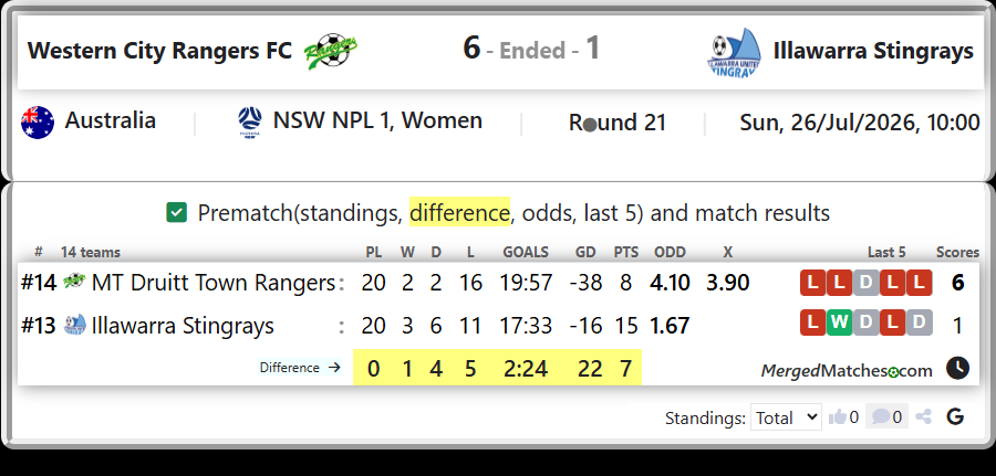 MT Druitt Town Rangers Vs Illawarra Stingrays screenshot