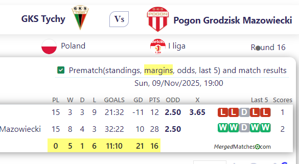 GKS Tychy Vs Pogon Grodzisk Mazowiecki screenshot