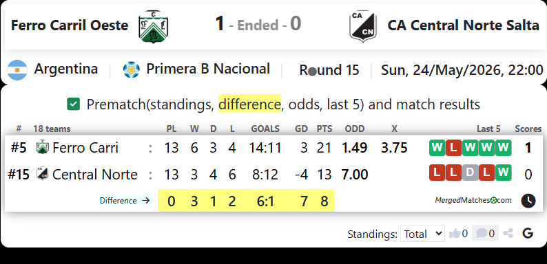 Ferro Carril Oeste Vs CA Central Norte Salta screenshot