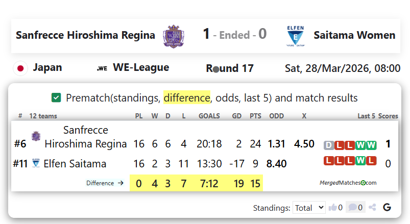 Sanfrecce Hiroshima Regina Vs Saitama Women screenshot