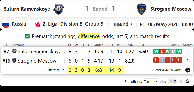 Saturn Ramenskoye Vs FC Strogino Moscow screenshot