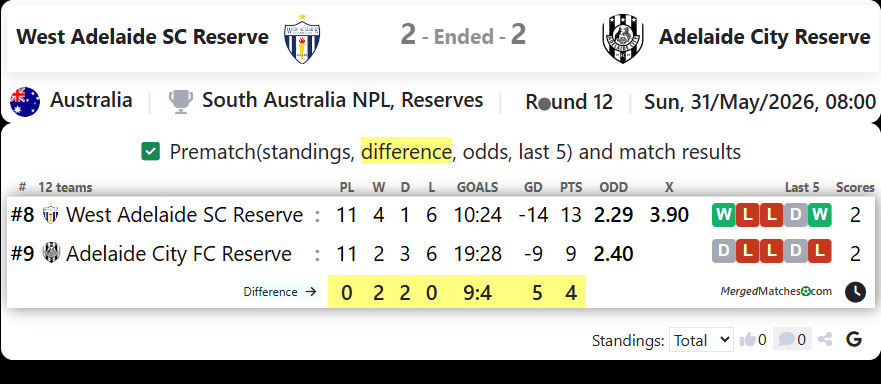 West Adelaide SC Reserve Vs Adelaide City Reserve screenshot