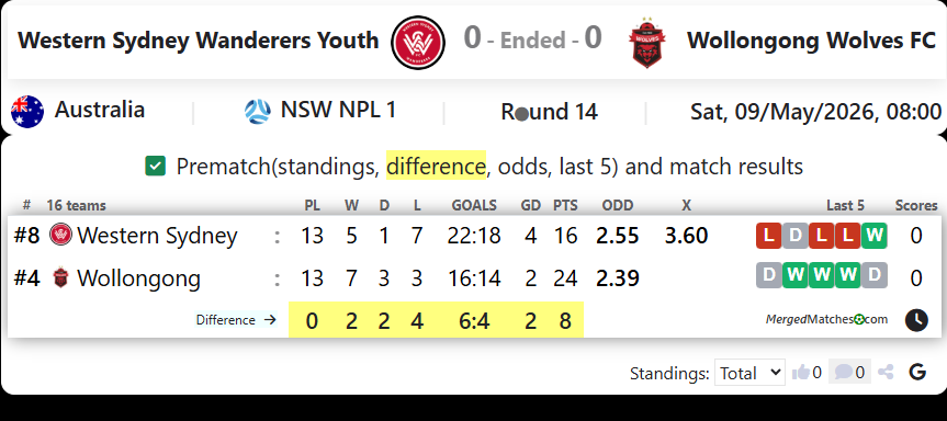Western Sydney Wanderers Youth Vs Wollongong Wolves FC screenshot