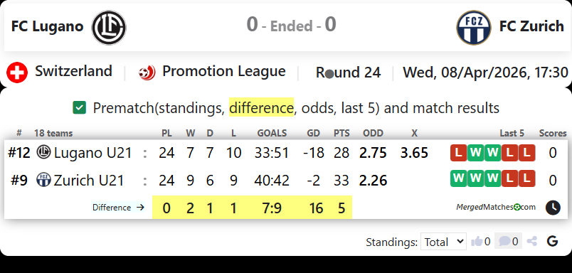 FC Lugano Vs FC Zurich screenshot