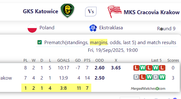 GKS Katowice Vs MKS Cracovia Krakow screenshot