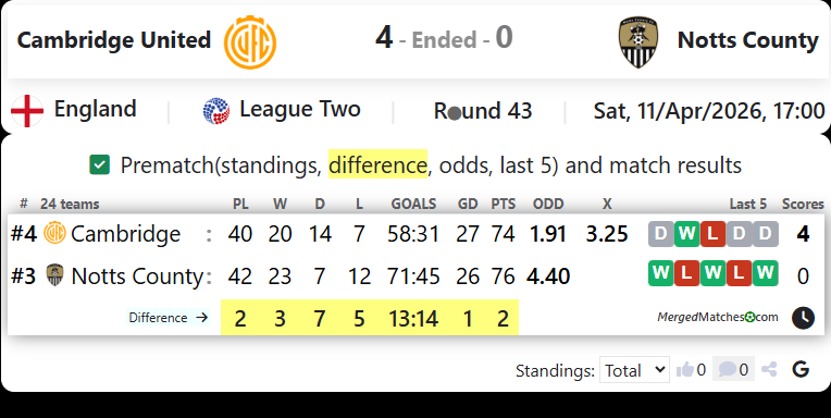 Cambridge United Vs Notts County screenshot