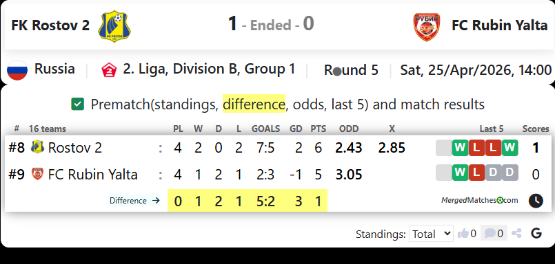 FK Rostov 2 Vs FC Rubin Yalta screenshot