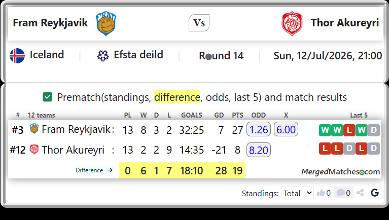 Fram Reykjavik Vs Thor Akureyri screenshot