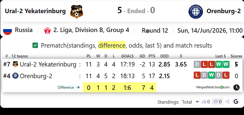 FC Ural-2 Yekaterinburg Vs FC Orenburg-2 screenshot