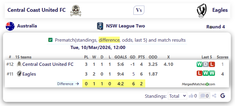 Central Coast United FC Vs Parramatta FC Eagles screenshot