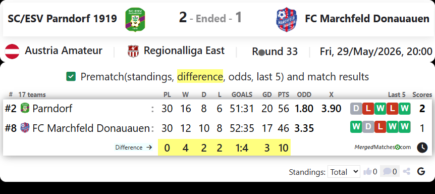 SC/ESV Parndorf 1919 Vs FC Marchfeld Donauauen screenshot