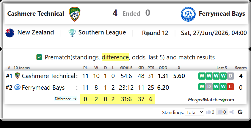 Cashmere Technical Vs Ferrymead Bays screenshot