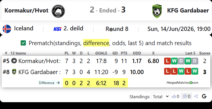 Kormakur/Hvot Vs KFG Gardabaer screenshot