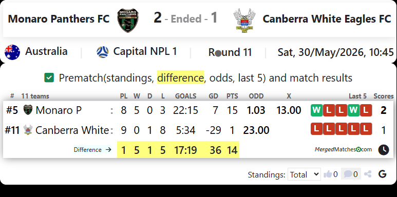 Monaro Panthers FC Vs Canberra White Eagles FC screenshot