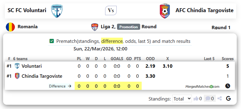 SC FC Voluntari Vs AFC Chindia Targoviste screenshot