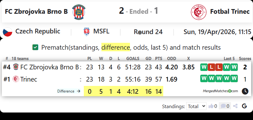 FC Zbrojovka Brno B Vs Fotbal Trinec screenshot
