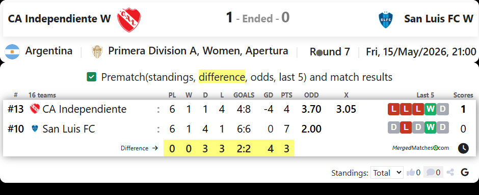 CA Independiente W Vs San Luis FC W screenshot
