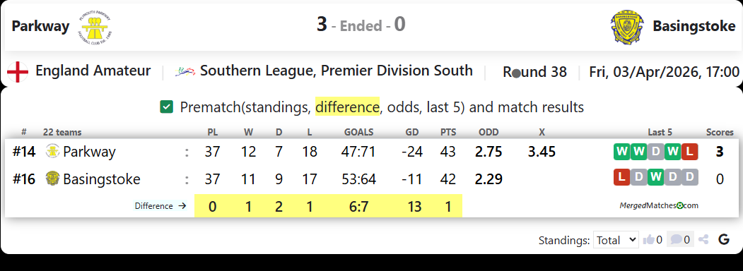 Parkway Vs Basingstoke screenshot