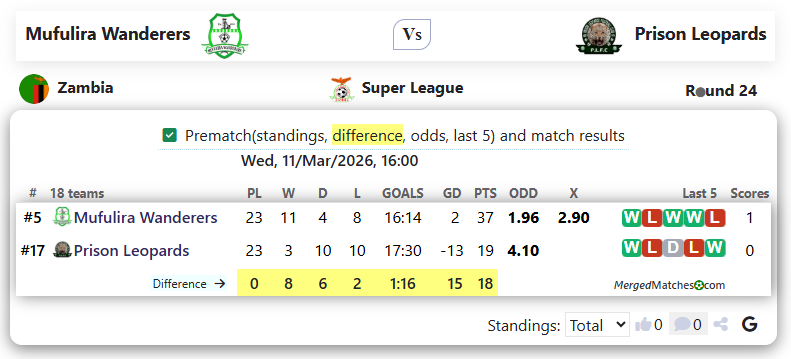 Mufulira Wanderers Vs Prison Leopards screenshot