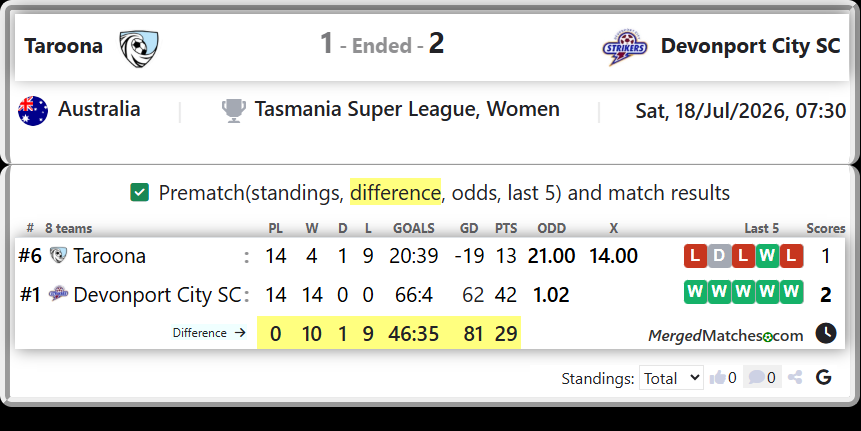 Taroona Vs Devonport City SC screenshot