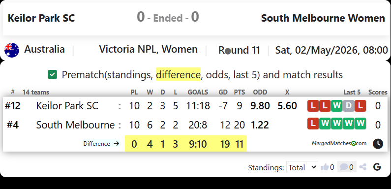 Keilor Park SC Vs South Melbourne Women screenshot