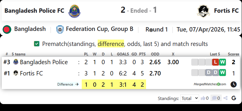 Bangladesh Police FC Vs Fortis FC screenshot