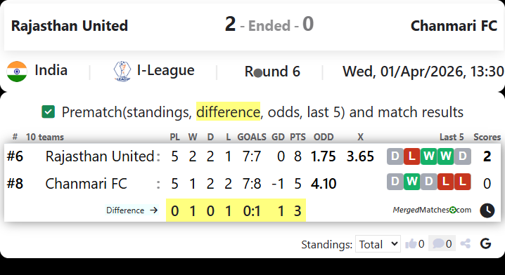 Rajasthan United Vs Chanmari FC screenshot