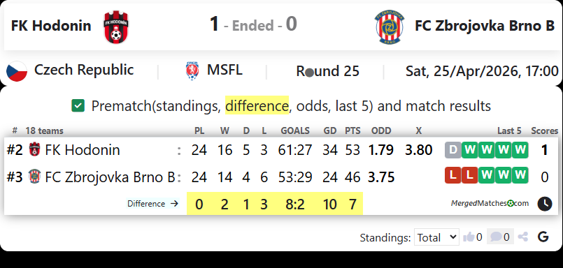 FK Hodonin Vs FC Zbrojovka Brno B screenshot