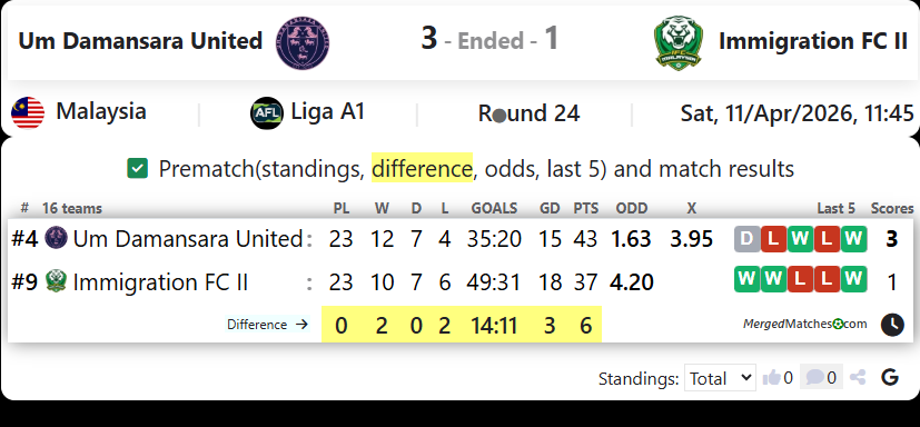 Um Damansara United Vs Immigration FC II screenshot