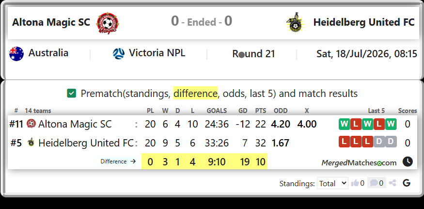 Altona Magic SC Vs Heidelberg United FC screenshot