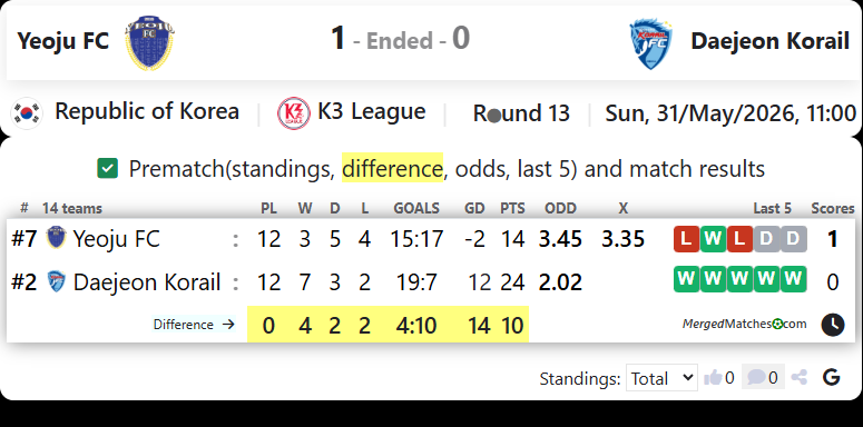 Yeoju FC Vs Daejeon Korail FC screenshot