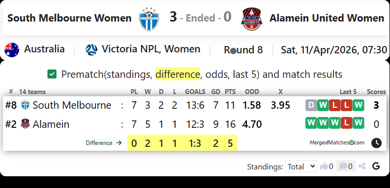 South Melbourne Women Vs Alamein United Women screenshot