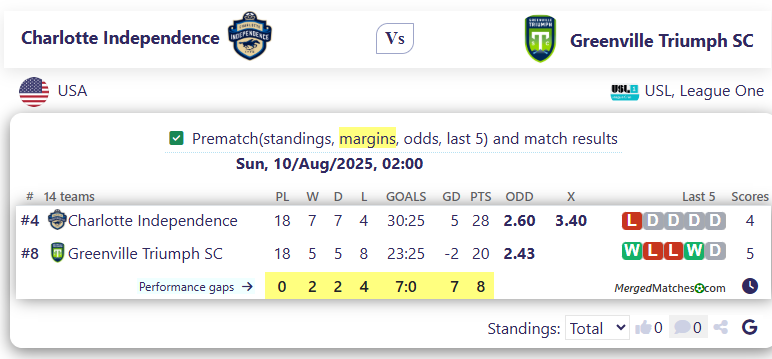 Charlotte Independence Vs Greenville Triumph SC screenshot